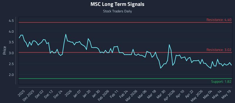 MSC Long Term Analysis for May 20 2026