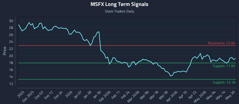 MSFX Long Term Analysis for May 20 2026
