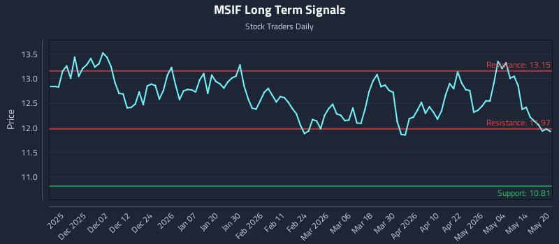 MSIF Long Term Analysis for May 20 2026 MSIF Long Term Analysis for May 20 2026