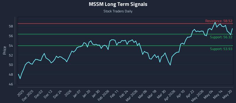 MSSM Long Term Analysis for May 20 2026 MSSM Long Term Analysis for May 20 2026
