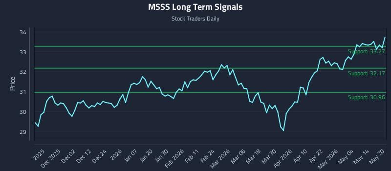 MSSS Long Term Analysis for May 20 2026