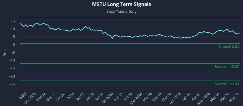 MSTU Long Term Analysis for May 20 2026