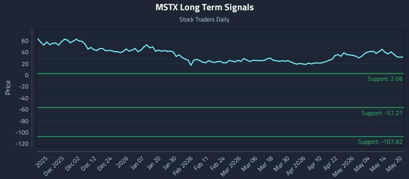 MSTX Long Term Analysis for May 20 2026 MSTX Long Term Analysis for May 20 2026