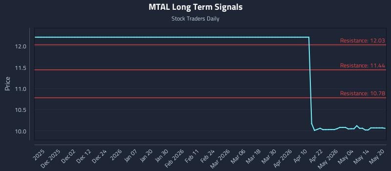 MTAL Long Term Analysis for May 20 2026 MTAL Long Term Analysis for May 20 2026