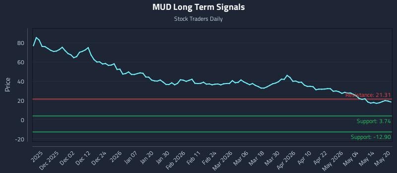 MUD Long Term Analysis for May 20 2026 MUD Long Term Analysis for May 20 2026