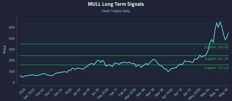 MULL Long Term Analysis for May 20 2026