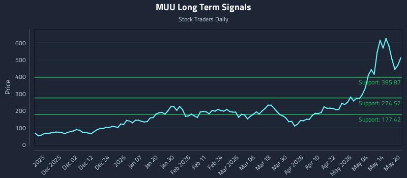MUU Long Term Analysis for May 20 2026 MUU Long Term Analysis for May 20 2026
