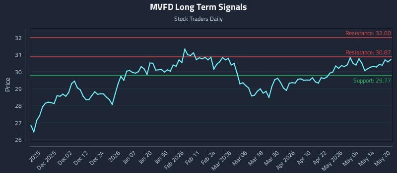 MVFD Long Term Analysis for May 20 2026 MVFD Long Term Analysis for May 20 2026