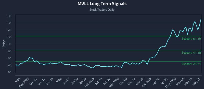 MVLL Long Term Analysis for May 20 2026