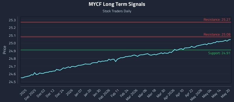 MYCF Long Term Analysis for May 20 2026 MYCF Long Term Analysis for May 20 2026