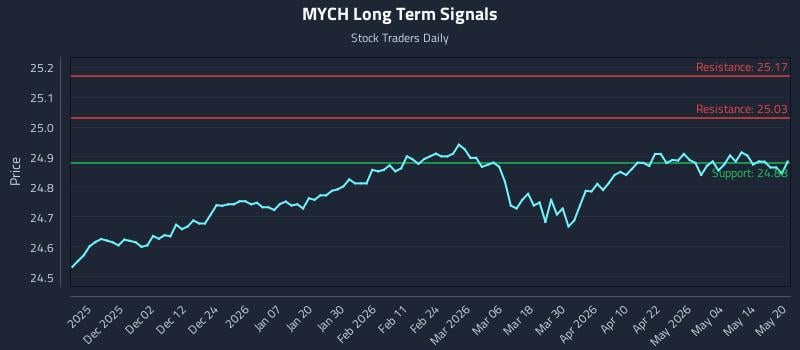MYCH Long Term Analysis for May 20 2026