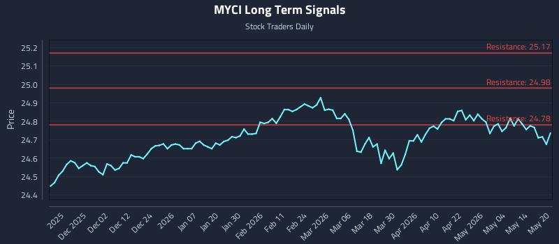 MYCI Long Term Analysis for May 20 2026 MYCI Long Term Analysis for May 20 2026