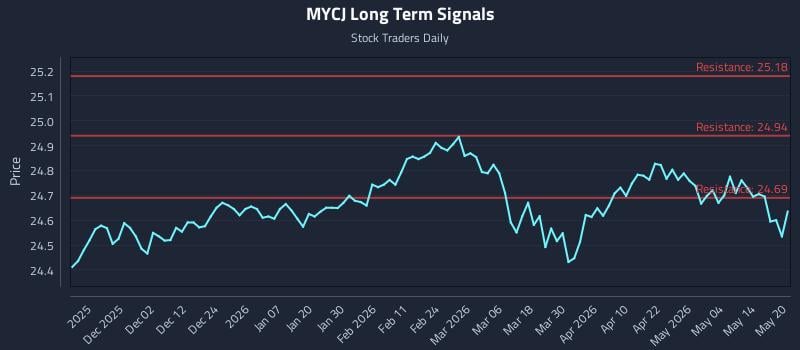 MYCJ Long Term Analysis for May 20 2026
