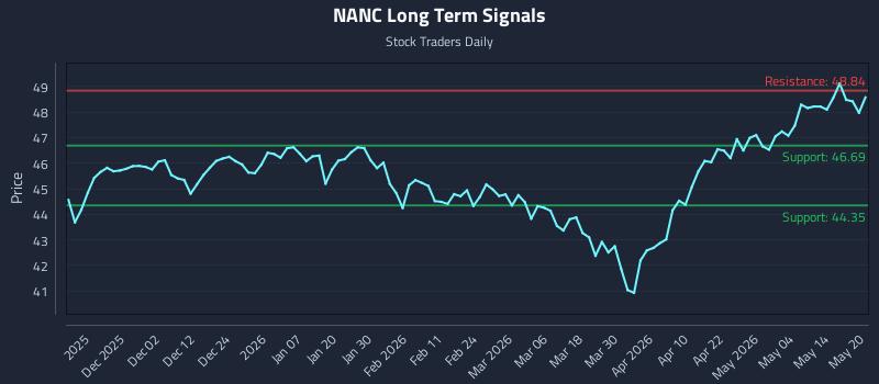 NANC Long Term Analysis for May 20 2026