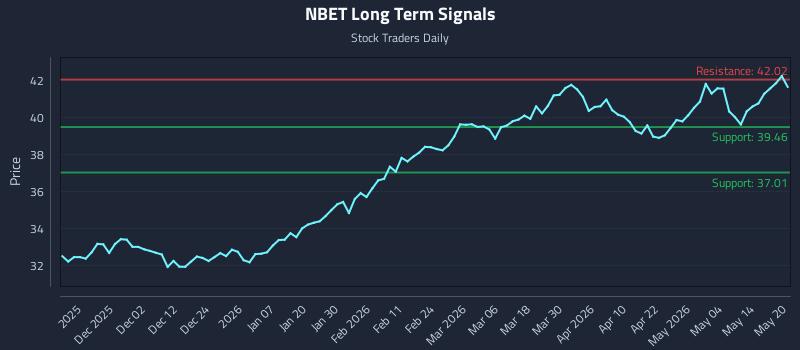 NBET Long Term Analysis for May 20 2026