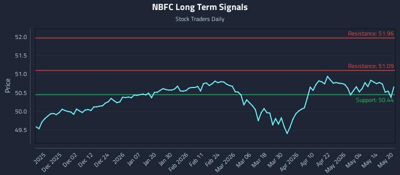 NBFC Long Term Analysis for May 20 2026