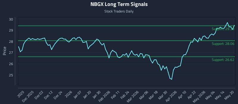 NBGX Long Term Analysis for May 20 2026 NBGX Long Term Analysis for May 20 2026