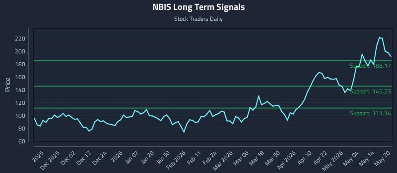 NBIS Long Term Analysis for May 20 2026 NBIS Long Term Analysis for May 20 2026