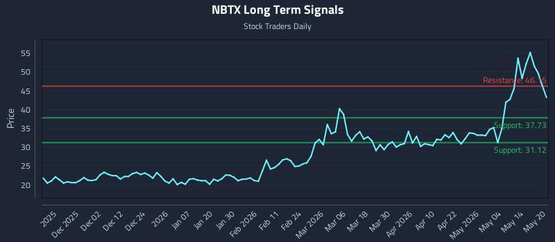 NBTX Long Term Analysis for May 20 2026