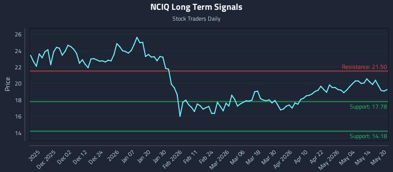 NCIQ Long Term Analysis for May 20 2026