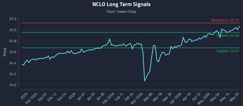 NCLO Long Term Analysis for May 20 2026 NCLO Long Term Analysis for May 20 2026