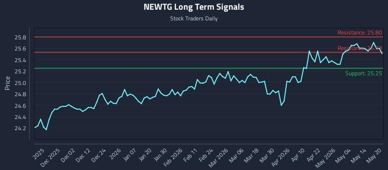 NEWTG Long Term Analysis for May 20 2026 NEWTG Long Term Analysis for May 20 2026
