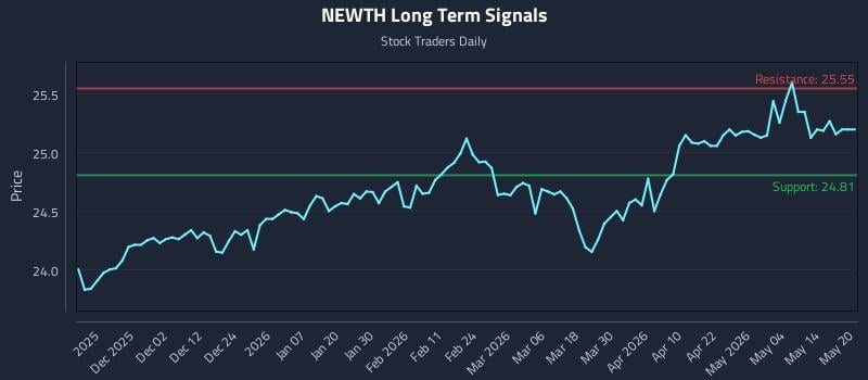 NEWTH Long Term Analysis for May 20 2026 NEWTH Long Term Analysis for May 20 2026