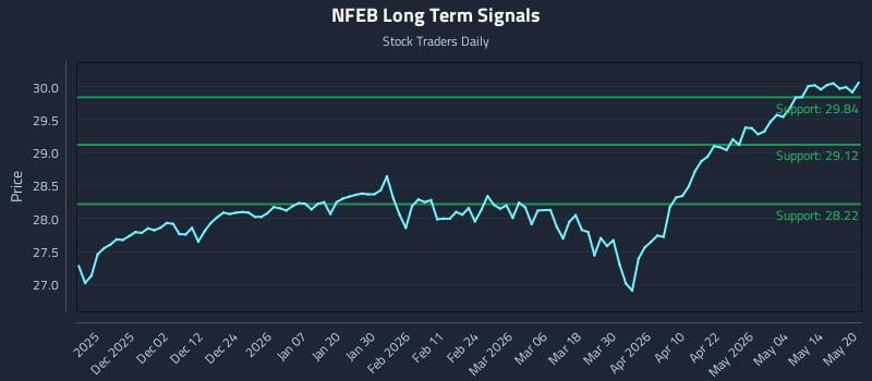 NFEB Long Term Analysis for May 20 2026