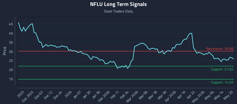 NFLU Long Term Analysis for May 20 2026 NFLU Long Term Analysis for May 20 2026