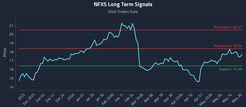 NFXS Long Term Analysis for May 20 2026 NFXS Long Term Analysis for May 20 2026