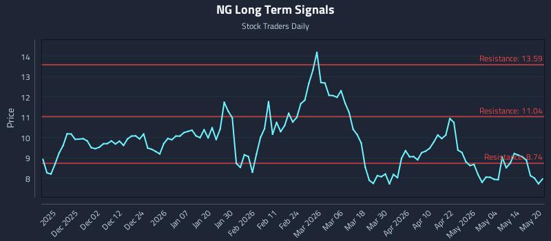NG Long Term Analysis for May 20 2026