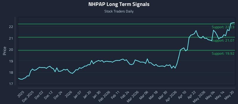 NHPAP Long Term Analysis for May 20 2026