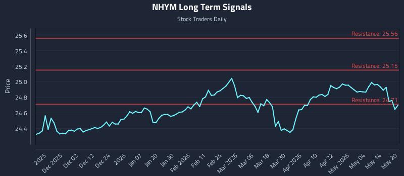 NHYM Long Term Analysis for May 20 2026