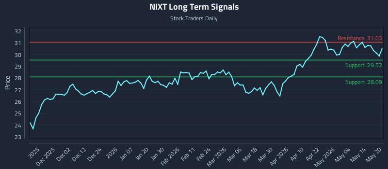 NIXT Long Term Analysis for May 20 2026 NIXT Long Term Analysis for May 20 2026