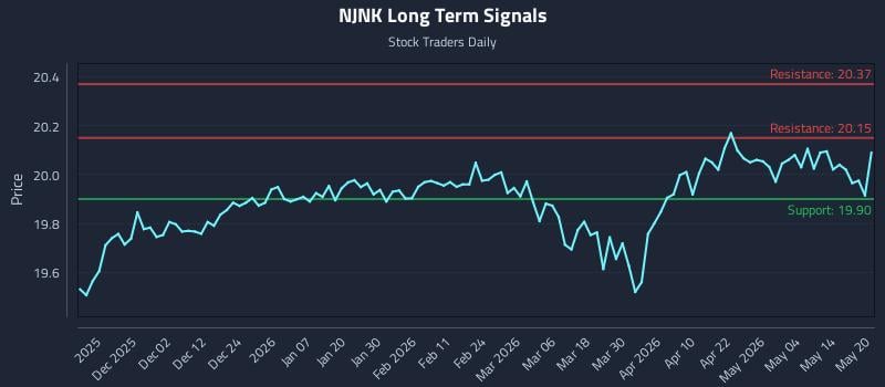 NJNK Long Term Analysis for May 20 2026 NJNK Long Term Analysis for May 20 2026