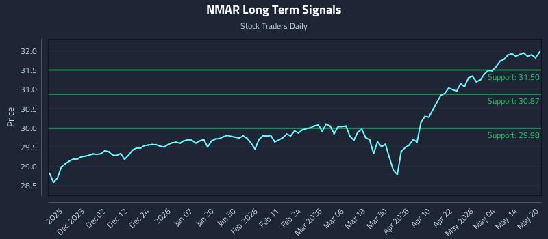 NMAR Long Term Analysis for May 20 2026