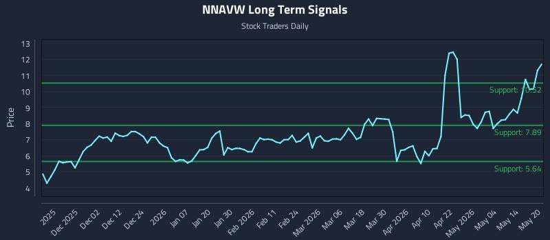 NNAVW Long Term Analysis for May 20 2026 NNAVW Long Term Analysis for May 20 2026