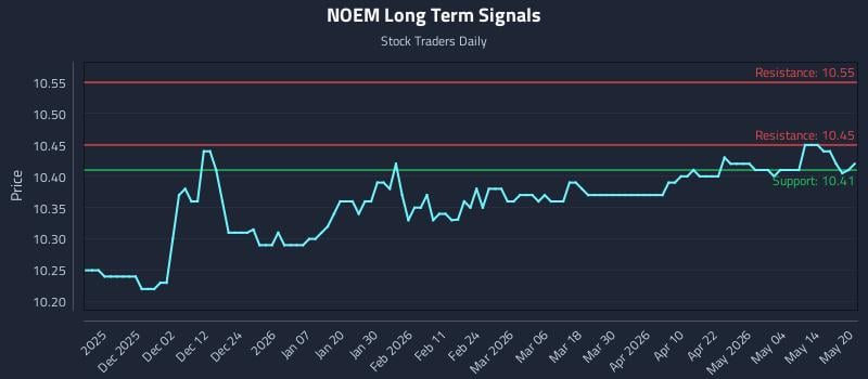 NOEM Long Term Analysis for May 20 2026 NOEM Long Term Analysis for May 20 2026