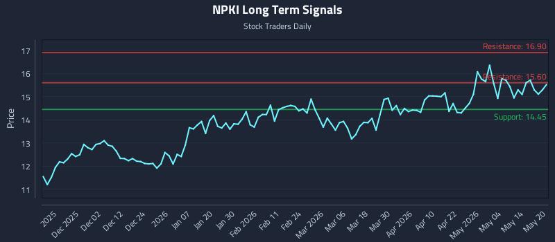 NPKI Long Term Analysis for May 20 2026