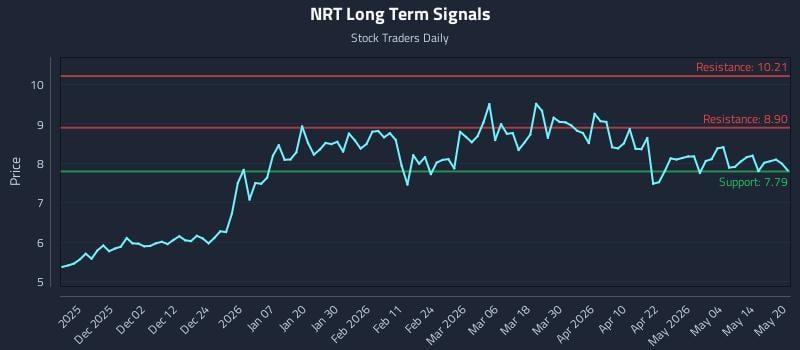 NRT Long Term Analysis for May 20 2026 NRT Long Term Analysis for May 20 2026