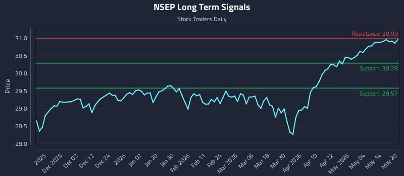 NSEP Long Term Analysis for May 20 2026