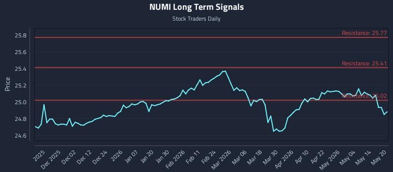 NUMI Long Term Analysis for May 20 2026