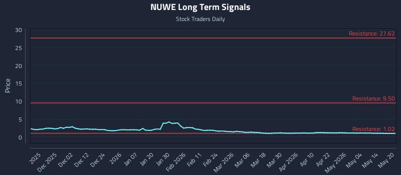 NUWE Long Term Analysis for May 20 2026