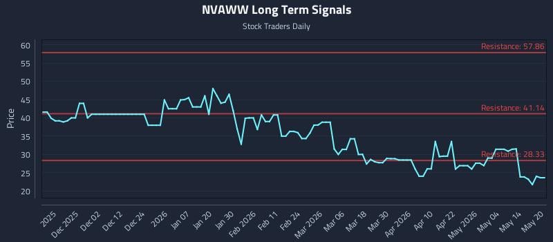 NVAWW Long Term Analysis for May 20 2026 NVAWW Long Term Analysis for May 20 2026
