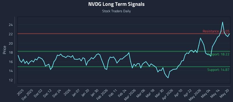 NVDG Long Term Analysis for May 20 2026 NVDG Long Term Analysis for May 20 2026