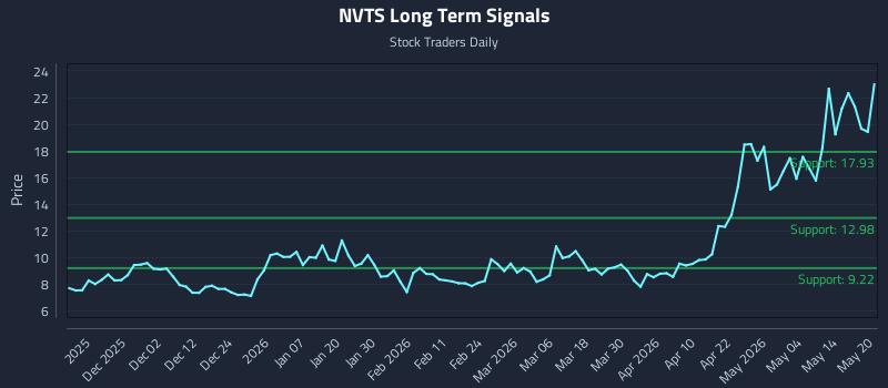 NVTS Long Term Analysis for May 20 2026 NVTS Long Term Analysis for May 20 2026