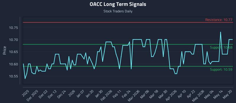 OACC Long Term Analysis for May 20 2026