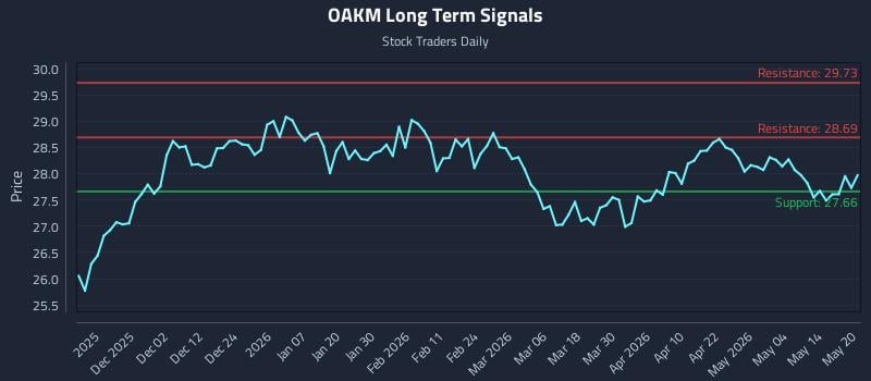 OAKM Long Term Analysis for May 20 2026