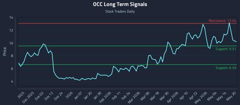 OCC Long Term Analysis for May 20 2026 OCC Long Term Analysis for May 20 2026
