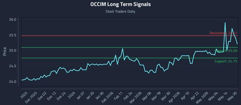 OCCIM Long Term Analysis for May 20 2026 OCCIM Long Term Analysis for May 20 2026